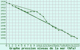 Courbe de la pression atmosphrique pour Pontoise - Cormeilles (95)