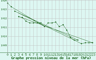Courbe de la pression atmosphrique pour Dijon / Longvic (21)