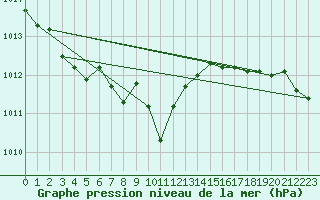 Courbe de la pression atmosphrique pour Usti Nad Orlici