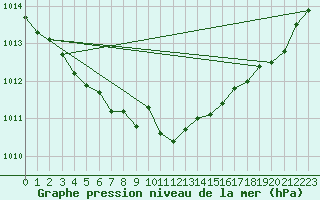 Courbe de la pression atmosphrique pour Gustavsfors