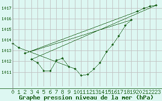 Courbe de la pression atmosphrique pour Muehldorf