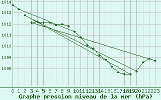 Courbe de la pression atmosphrique pour Pinsot (38)