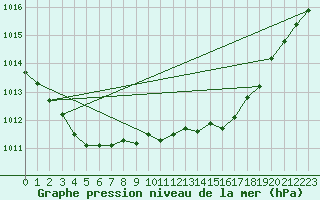 Courbe de la pression atmosphrique pour Weybourne