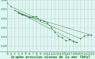 Courbe de la pression atmosphrique pour Retie (Be)