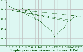 Courbe de la pression atmosphrique pour Lans-en-Vercors (38)