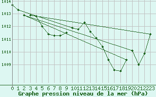 Courbe de la pression atmosphrique pour Xert / Chert (Esp)