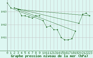 Courbe de la pression atmosphrique pour Langres (52) 