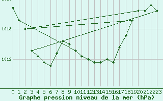 Courbe de la pression atmosphrique pour Pully-Lausanne (Sw)