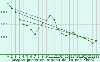 Courbe de la pression atmosphrique pour Marignane (13)