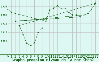 Courbe de la pression atmosphrique pour Maningrida Aero