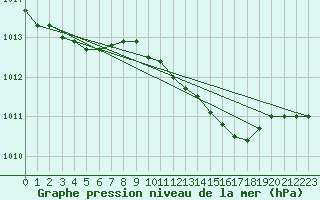 Courbe de la pression atmosphrique pour Baruth