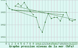 Courbe de la pression atmosphrique pour Kocelovice