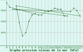 Courbe de la pression atmosphrique pour Haegen (67)