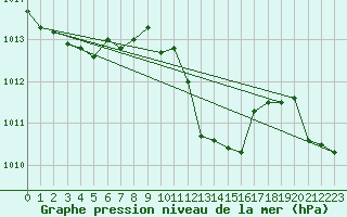 Courbe de la pression atmosphrique pour Mandailles-Saint-Julien (15)