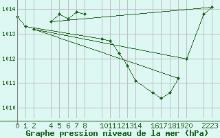 Courbe de la pression atmosphrique pour Herrera del Duque
