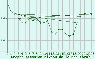 Courbe de la pression atmosphrique pour Herwijnen Aws