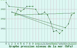 Courbe de la pression atmosphrique pour Blois (41)