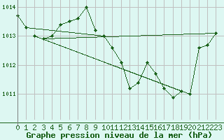 Courbe de la pression atmosphrique pour Fahy (Sw)