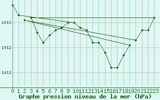 Courbe de la pression atmosphrique pour Chivres (Be)