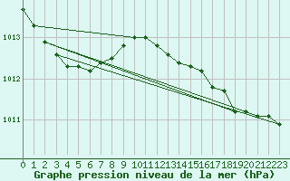 Courbe de la pression atmosphrique pour Dieppe (76)