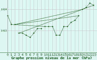 Courbe de la pression atmosphrique pour Neuruppin