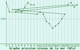 Courbe de la pression atmosphrique pour Askov