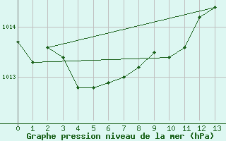 Courbe de la pression atmosphrique pour Whitehorse Auto