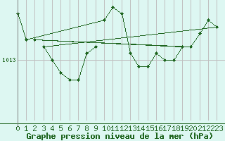 Courbe de la pression atmosphrique pour Saclas (91)