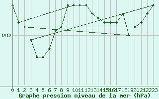 Courbe de la pression atmosphrique pour Ile du Levant (83)