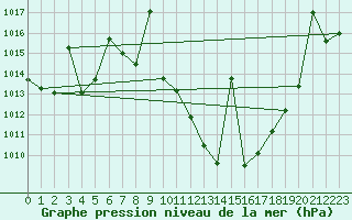 Courbe de la pression atmosphrique pour Calatayud