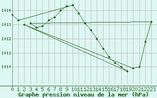 Courbe de la pression atmosphrique pour Dax (40)