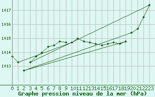 Courbe de la pression atmosphrique pour Laroque (34)