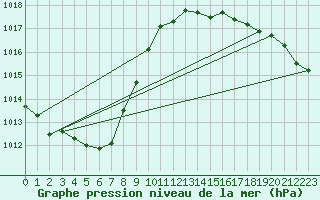 Courbe de la pression atmosphrique pour Aberdaron