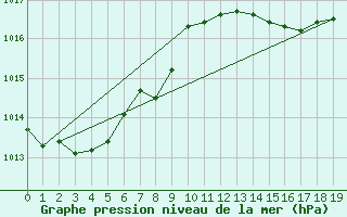 Courbe de la pression atmosphrique pour Schwerin