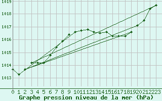 Courbe de la pression atmosphrique pour Vias (34)