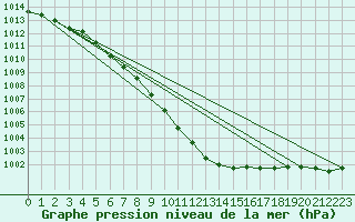 Courbe de la pression atmosphrique pour Marnitz