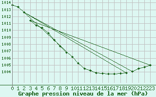 Courbe de la pression atmosphrique pour Helsinki Harmaja