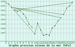 Courbe de la pression atmosphrique pour Dellach Im Drautal