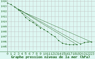 Courbe de la pression atmosphrique pour Finner