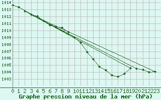 Courbe de la pression atmosphrique pour Wuerzburg