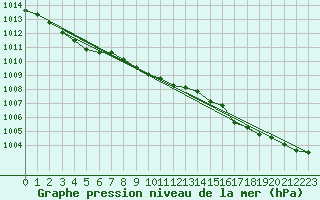 Courbe de la pression atmosphrique pour Gruissan (11)