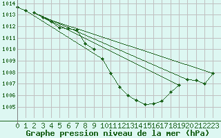 Courbe de la pression atmosphrique pour Mhleberg