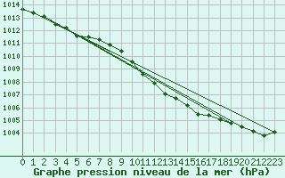 Courbe de la pression atmosphrique pour Soltau