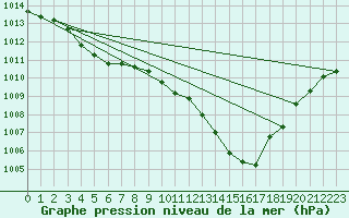 Courbe de la pression atmosphrique pour Le Luc - Cannet des Maures (83)