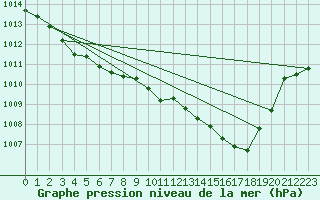 Courbe de la pression atmosphrique pour Melun (77)