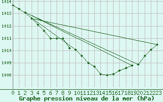 Courbe de la pression atmosphrique pour Aigrefeuille d