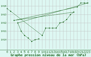 Courbe de la pression atmosphrique pour Caix (80)