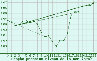Courbe de la pression atmosphrique pour Reutte