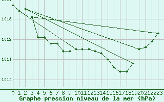 Courbe de la pression atmosphrique pour Beitem (Be)