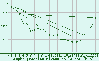 Courbe de la pression atmosphrique pour Narbonne-Ouest (11)